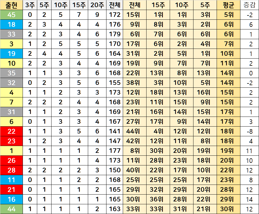 4주간 도또 당첨번호 분석 자료