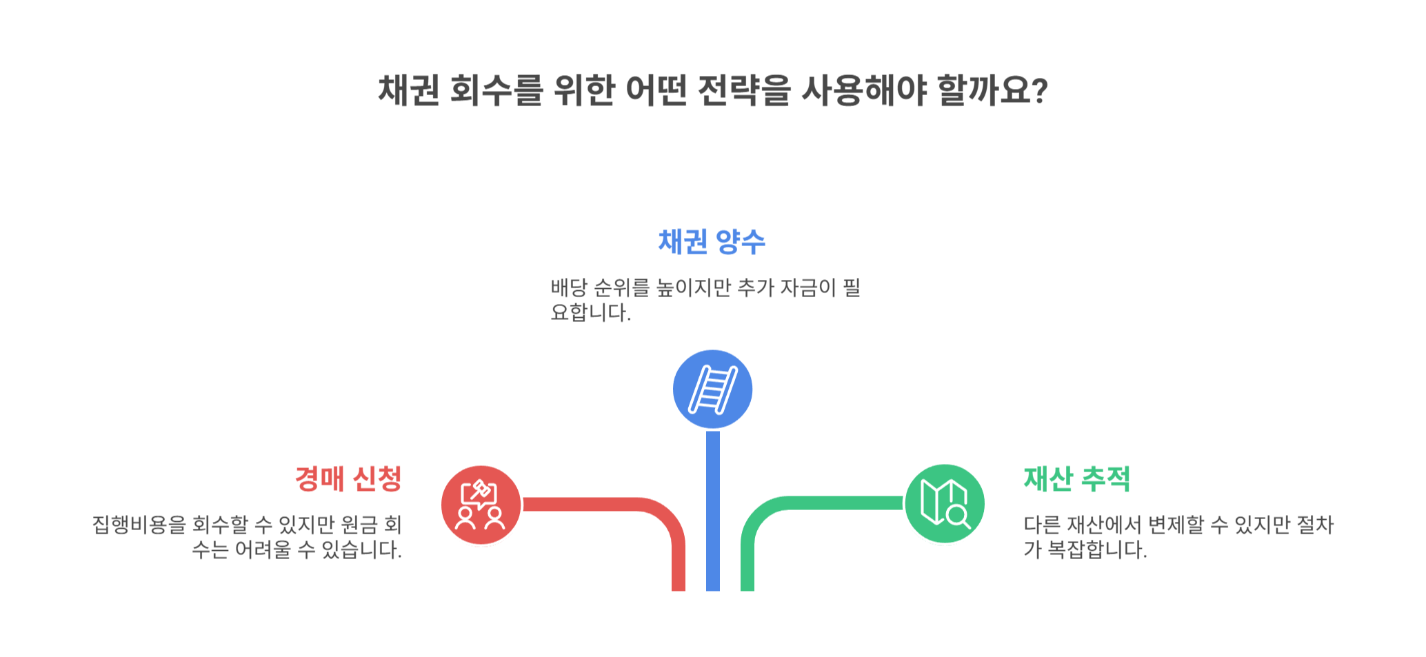 후순위 채권자의 전략과 대안