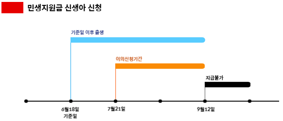 민생지원금 신생아 신청