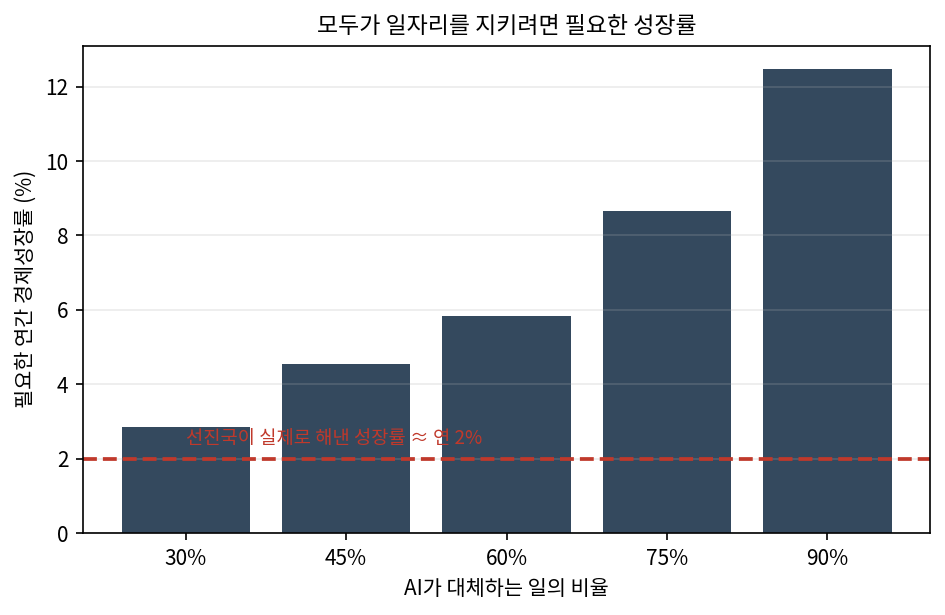 모두가 일자리를 지키려면 필요한 성장률