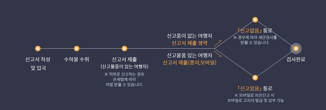 세관검사 절차