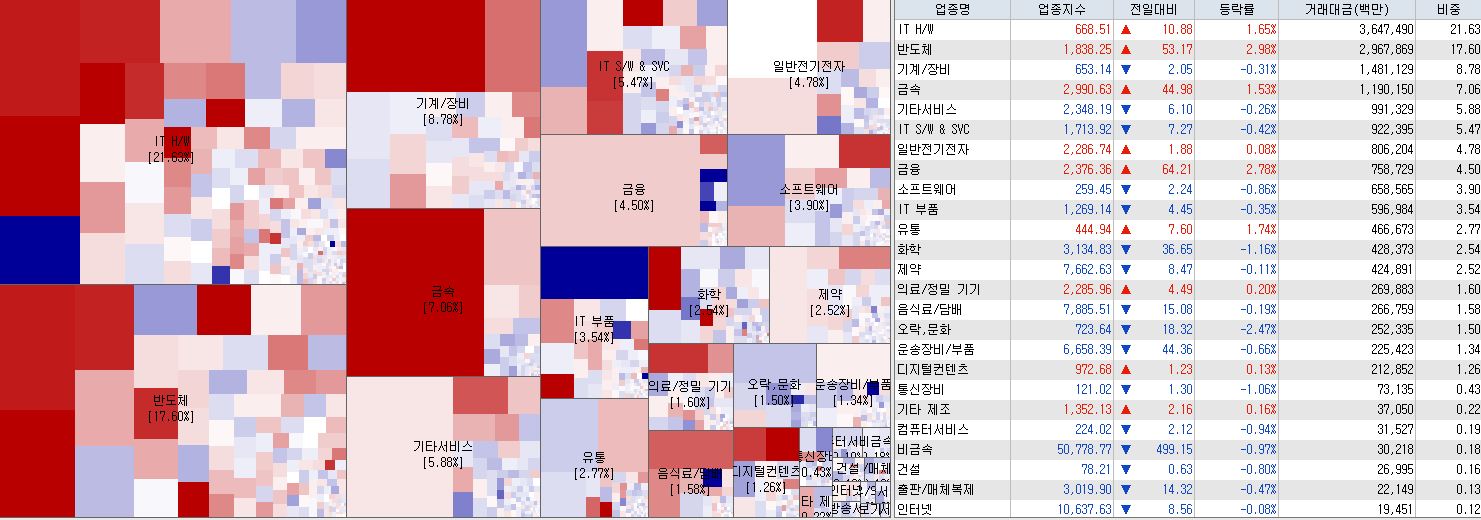 7.17 전일코스닥 업종현황