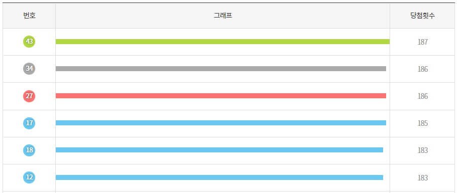 로또당첨번호조회
