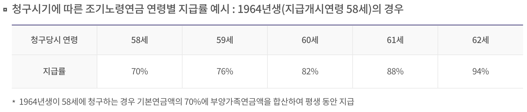 국민연금 조기수령