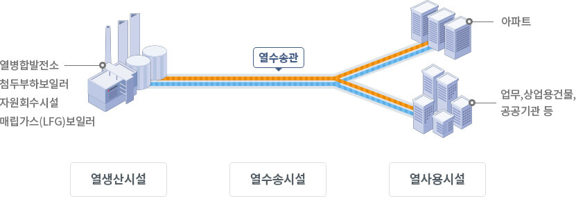 지역난방 열공급계통도(자료:한국지역난방공사)