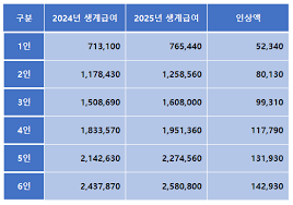 기초생활수급자 생계급여