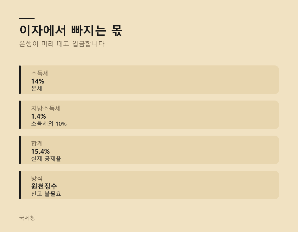 이자에서 빠지는 몫