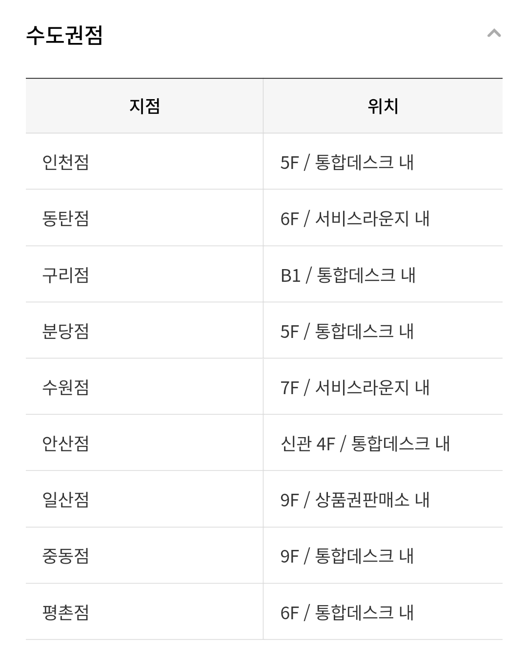 롯데백화점 상품권 수도권점 교환장소(지점별 층수, 위치)
