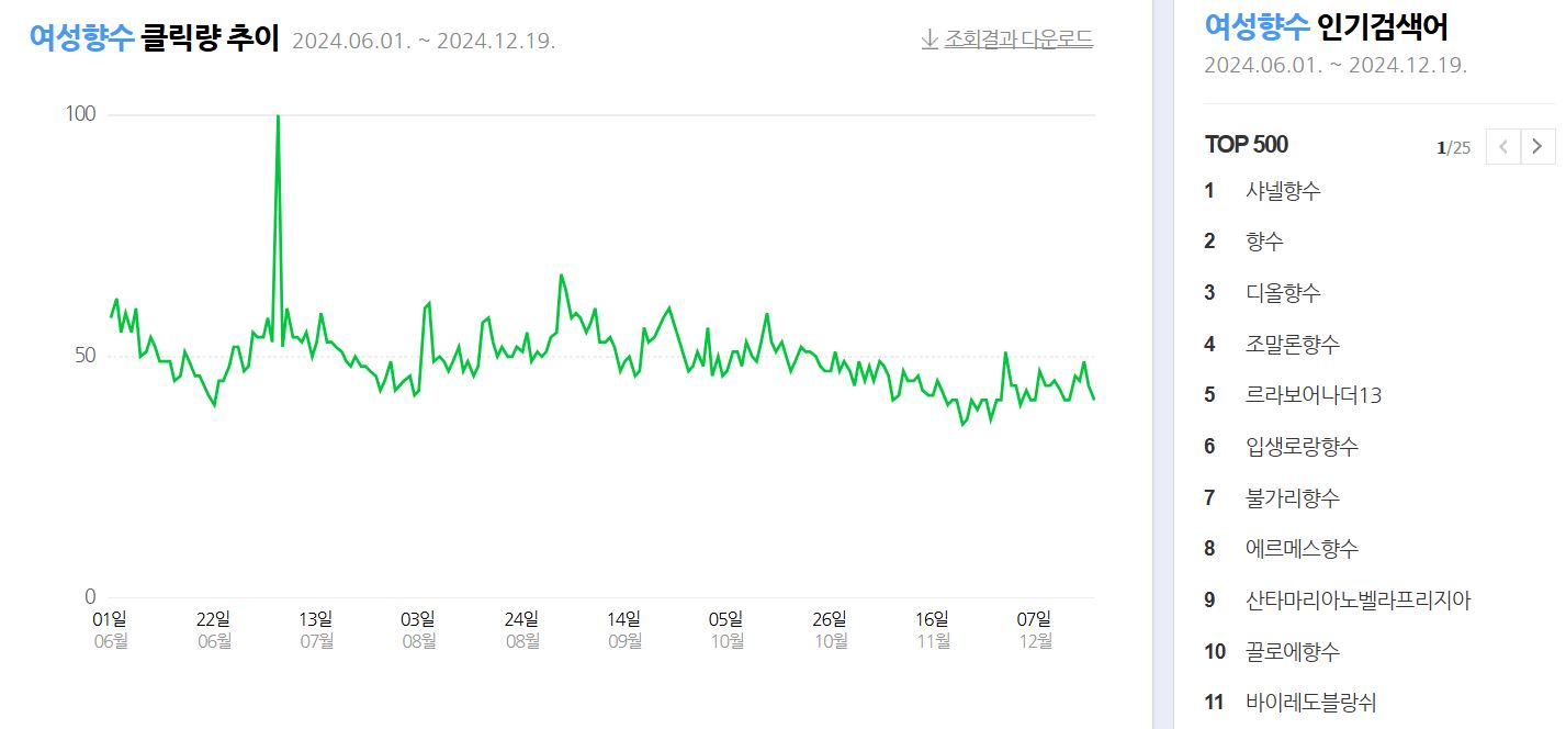 여성 향수 인기순위
