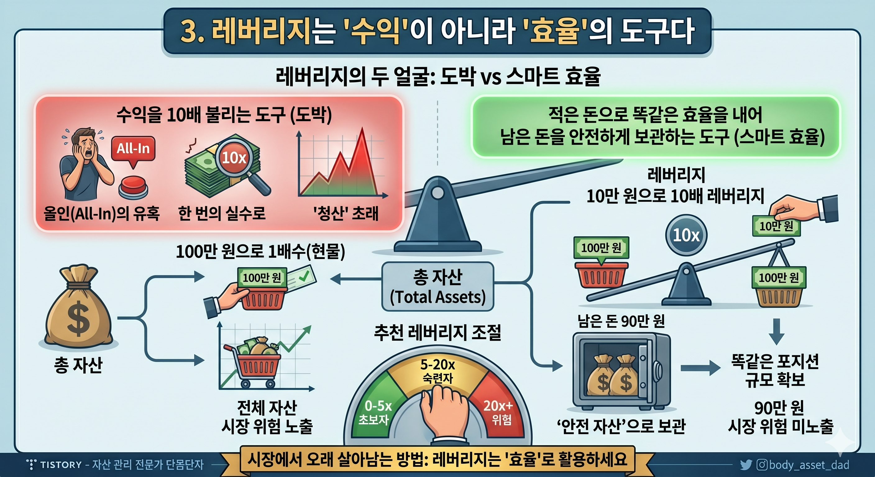 레버리지는 '수익'이 아니라 '효율'의 도구다