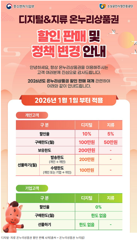 지역사랑상품권&middot;온누리상품권 대규모 할인 판매