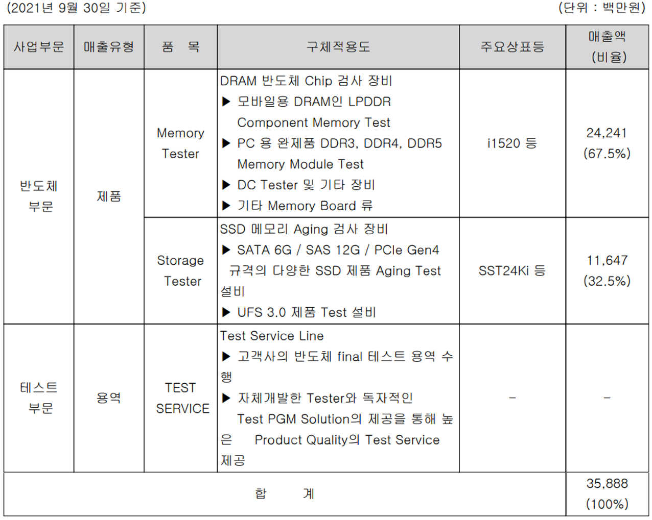 엑시콘 - 주요 사업 부문 및 제품 현황(2021년 3분기)