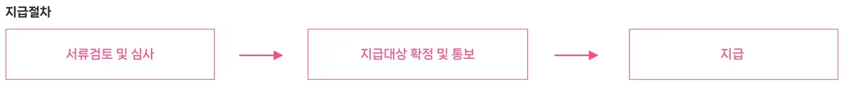 지급절차