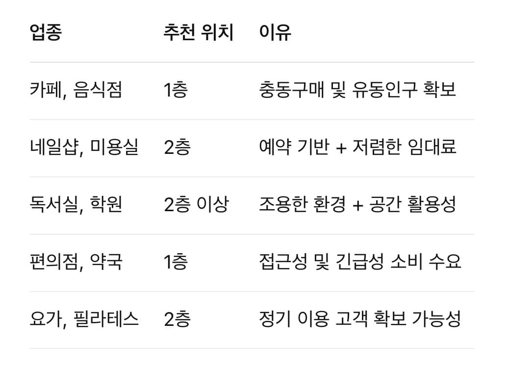 1층 상가 vs 2층 상가, 창업자가 반드시 알아야 할 입지 전략과 수익성 비교