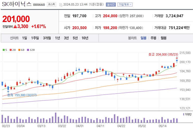 SK하이닉스 주가
