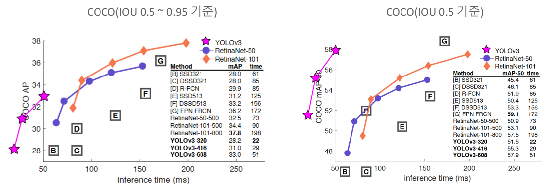 YOLOV3의 성능