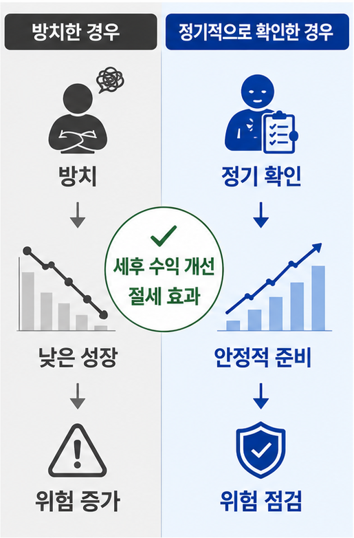 퇴직연금 확인 전후 위험 분석 비교