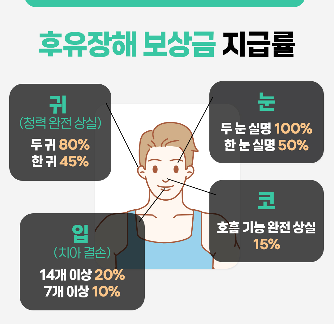 #후유장해 보상금 지급률 얼굴