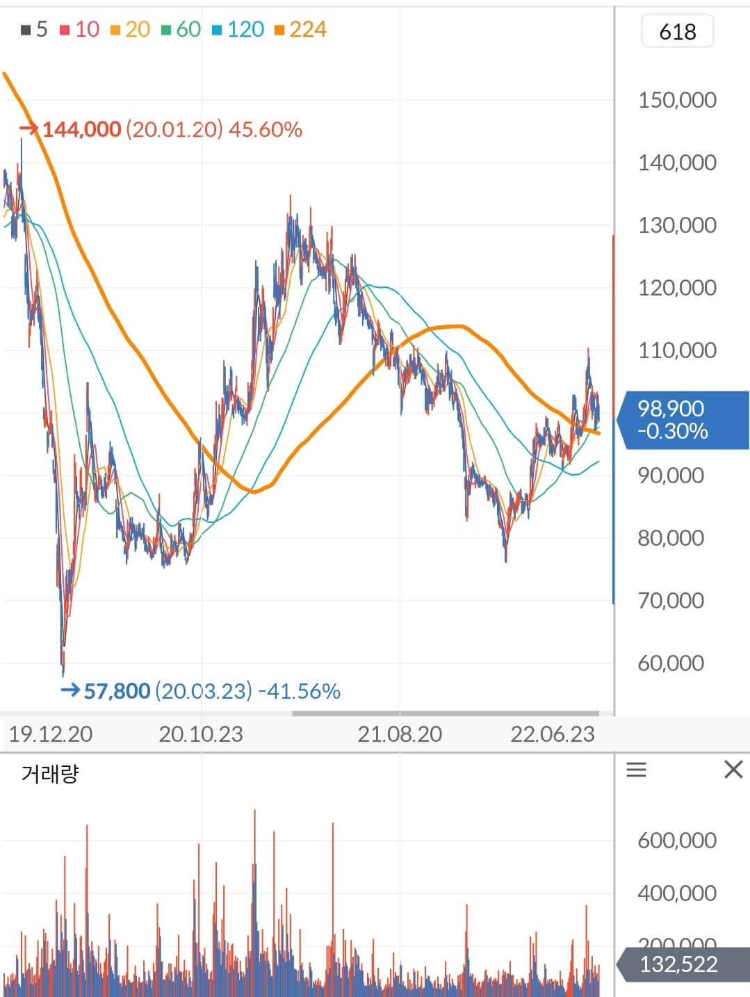 롯데쇼핑 주가 차트