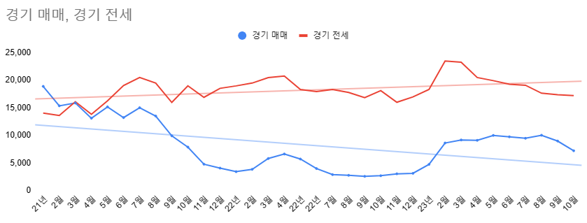 경기 매매전세 거래동향