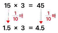15 곱하기 3을 1.5 곱하기 3으로 적용. 10분의 1배가 됨.