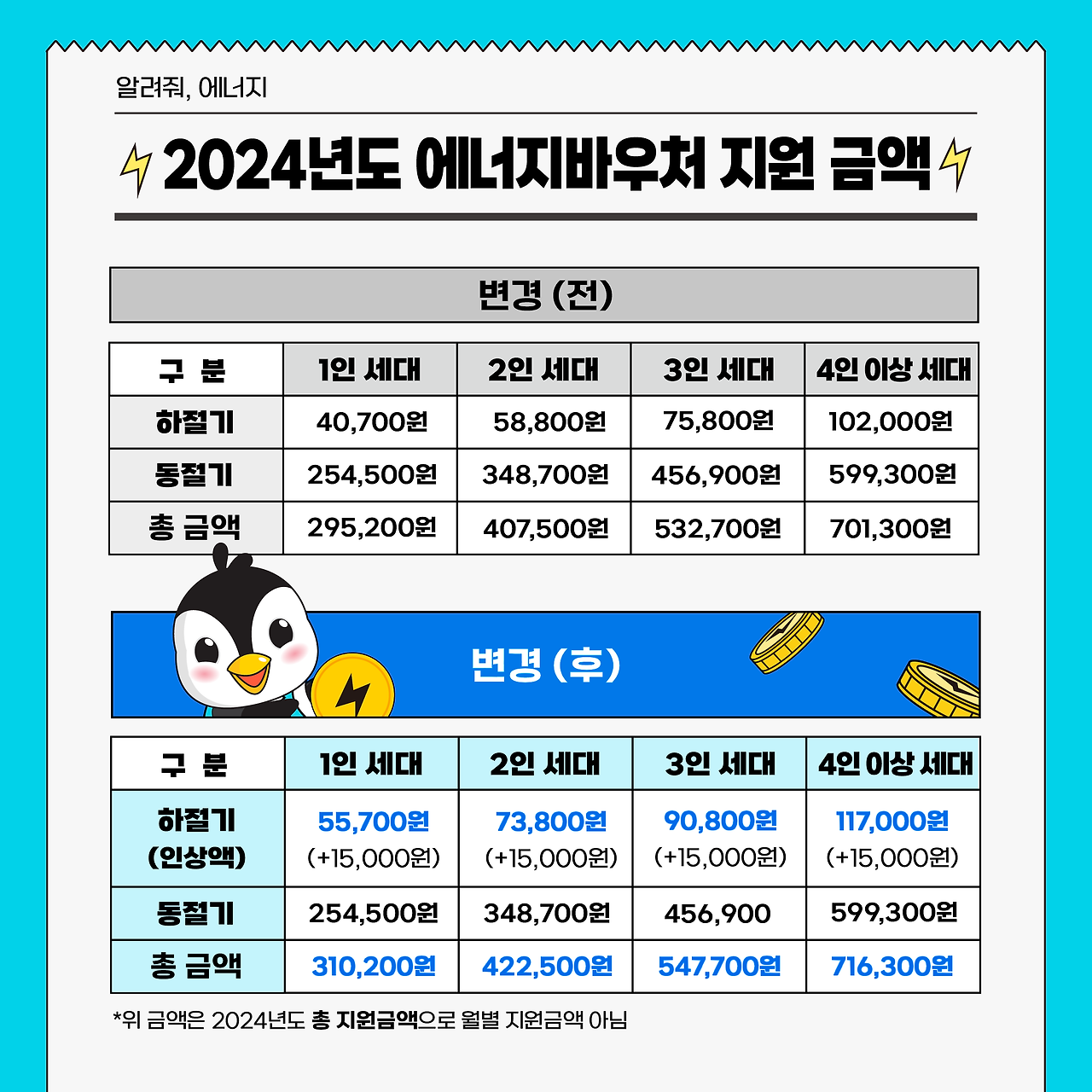 에너지바우처 지원금액