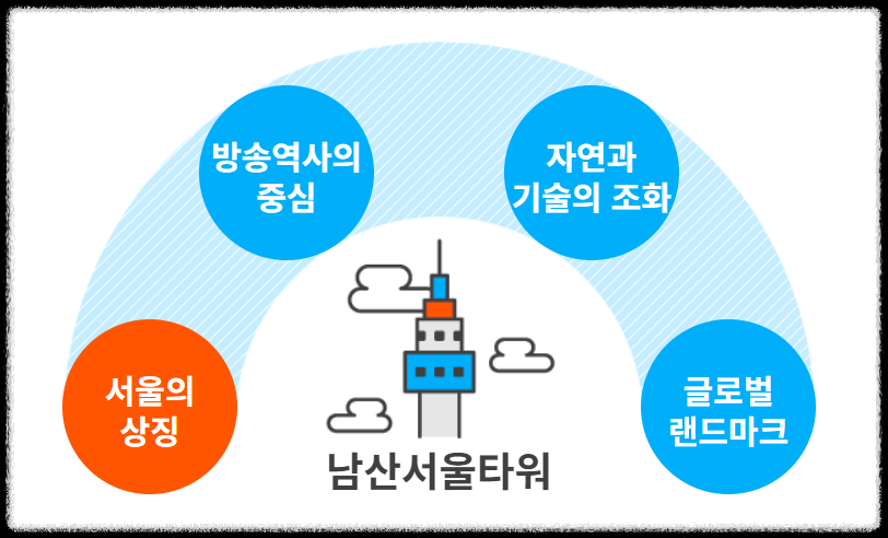 어린이날과 어버이날, 5월의 가족나들이를 위한 톱 5