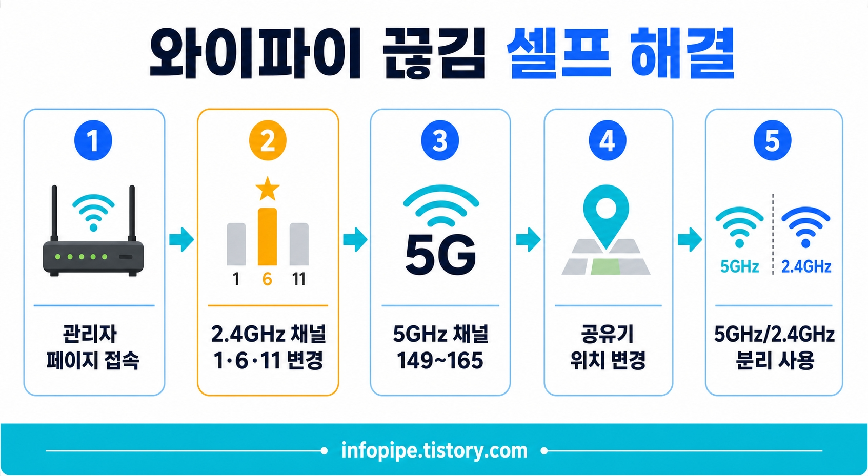 와이파이 끊김 셀프 해결 5단계