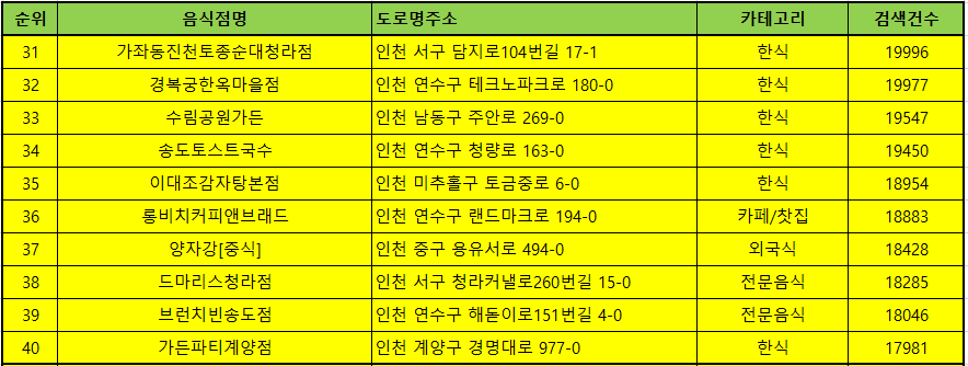 인천맛집 방문순위 TOP50