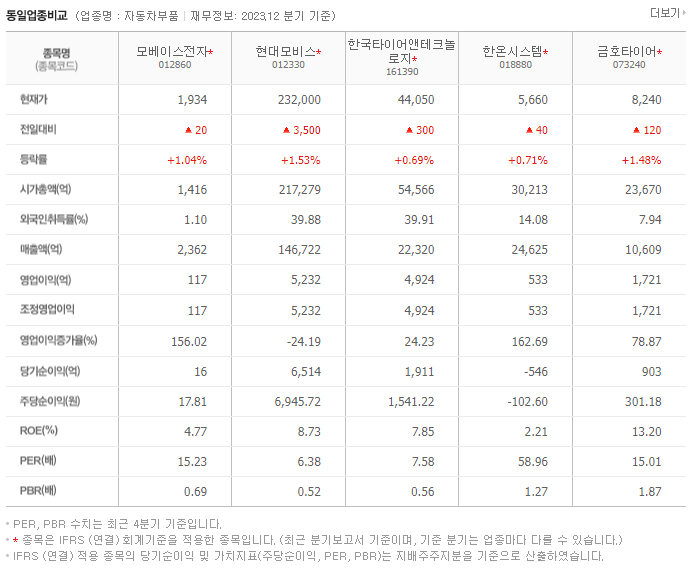 모베이스전자_동종업비교자료