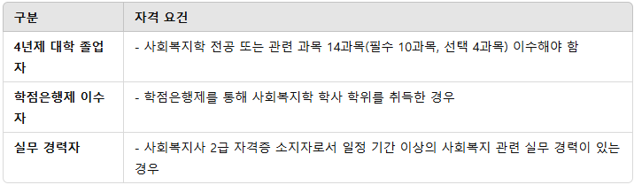 사회복지사1급 응시 자격