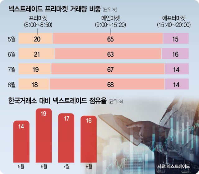 넥스트레이드 프리마켓 거래량 비중