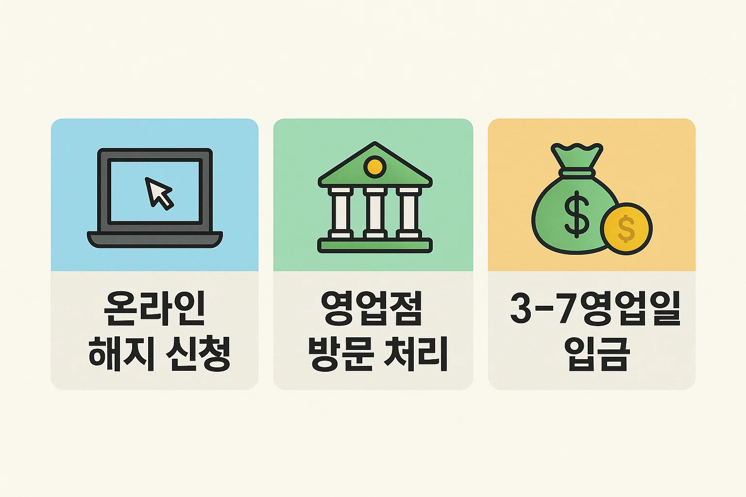 온라인 해지 신청, 영업점 방문 처리, 3~7영업일 입금 등 IRP 퇴직연금 해지 절차를 단계별로 설명하는 안내 이미지