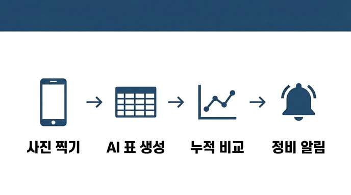 카메라,표,그래픽,알람 방식