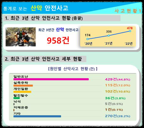 경북 산악사고 주의보발령: 주의해야 할 상황과 예방법