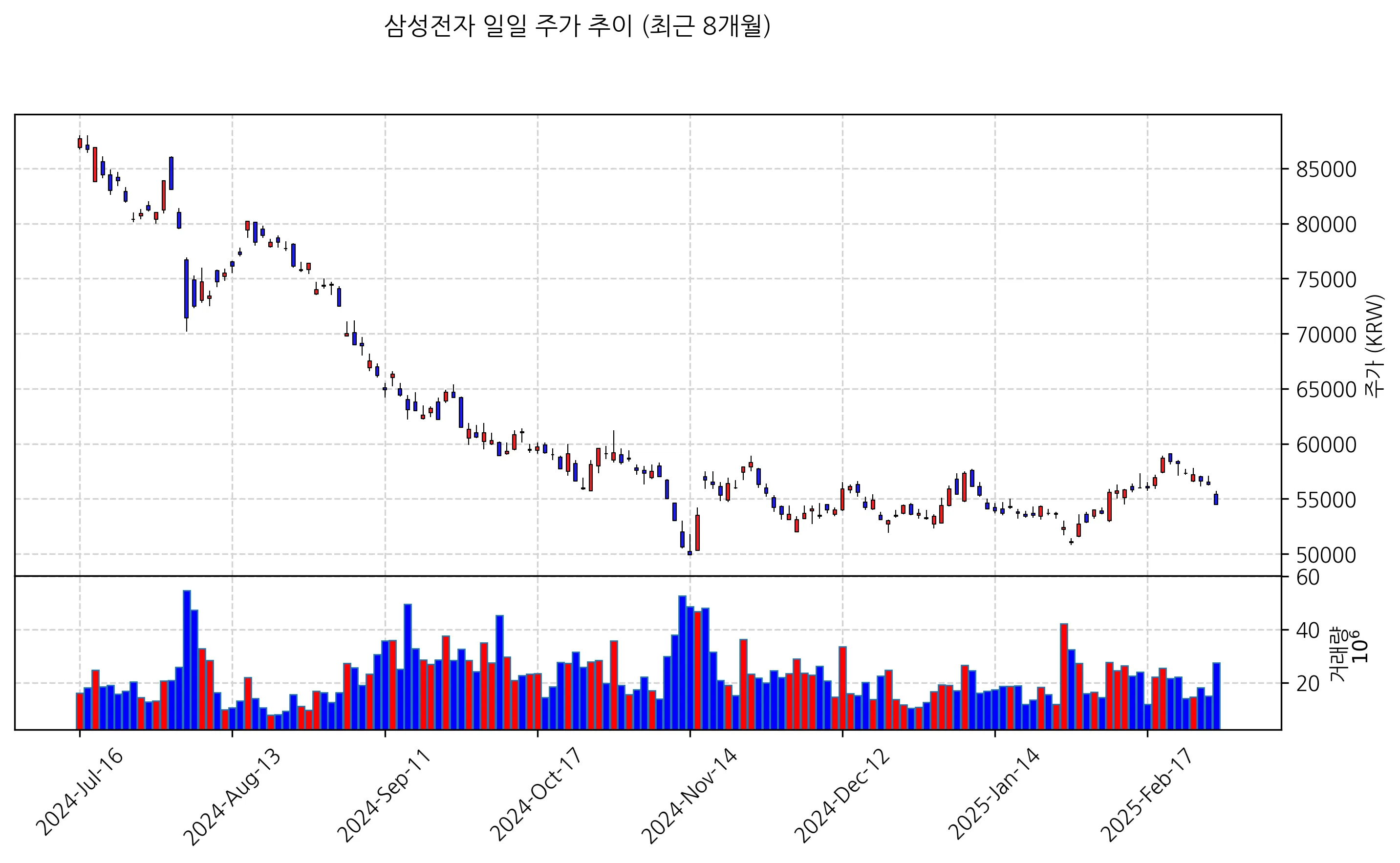 삼성전자 주가 차트