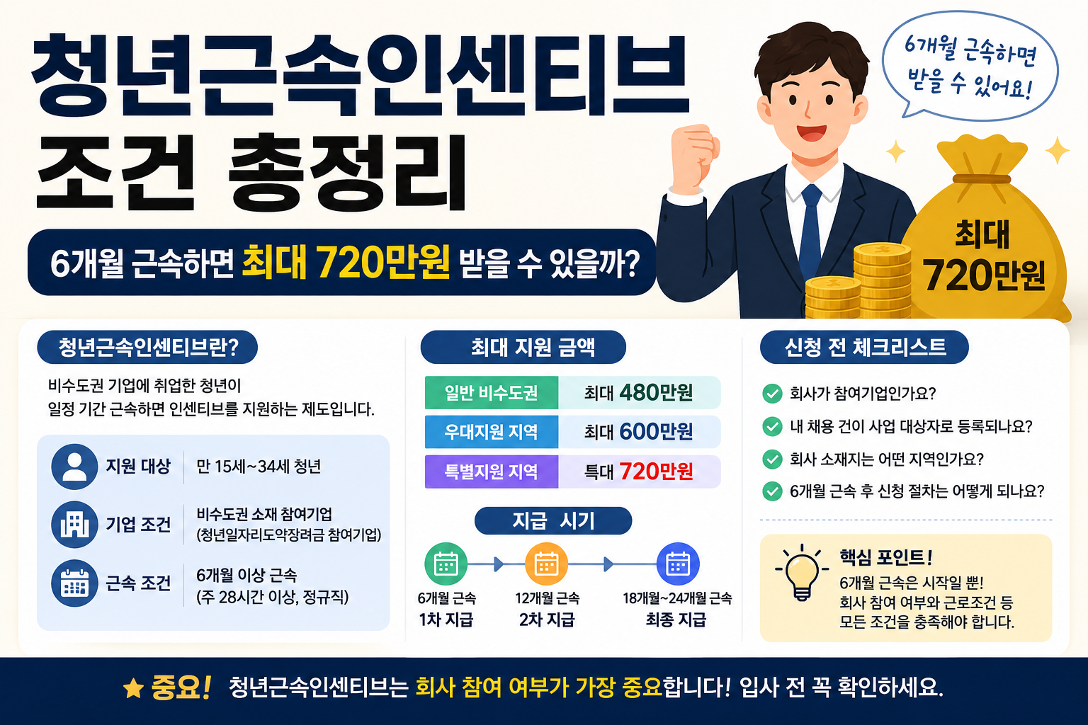 청년근속인센티브 조건 총정리｜6개월 근속하면 최대 720만원 받을 수 있을까?