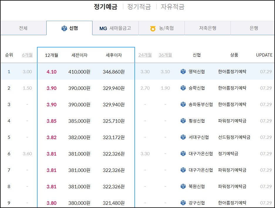 신협 정기예금 이율
