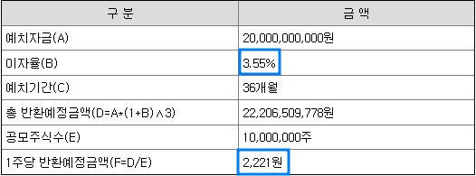예상반환금
