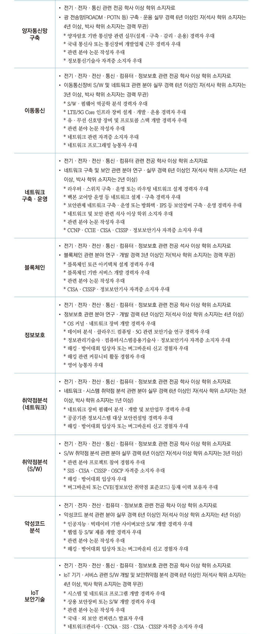 2022 국정원 경력직 채용공고 - 특정직 6급