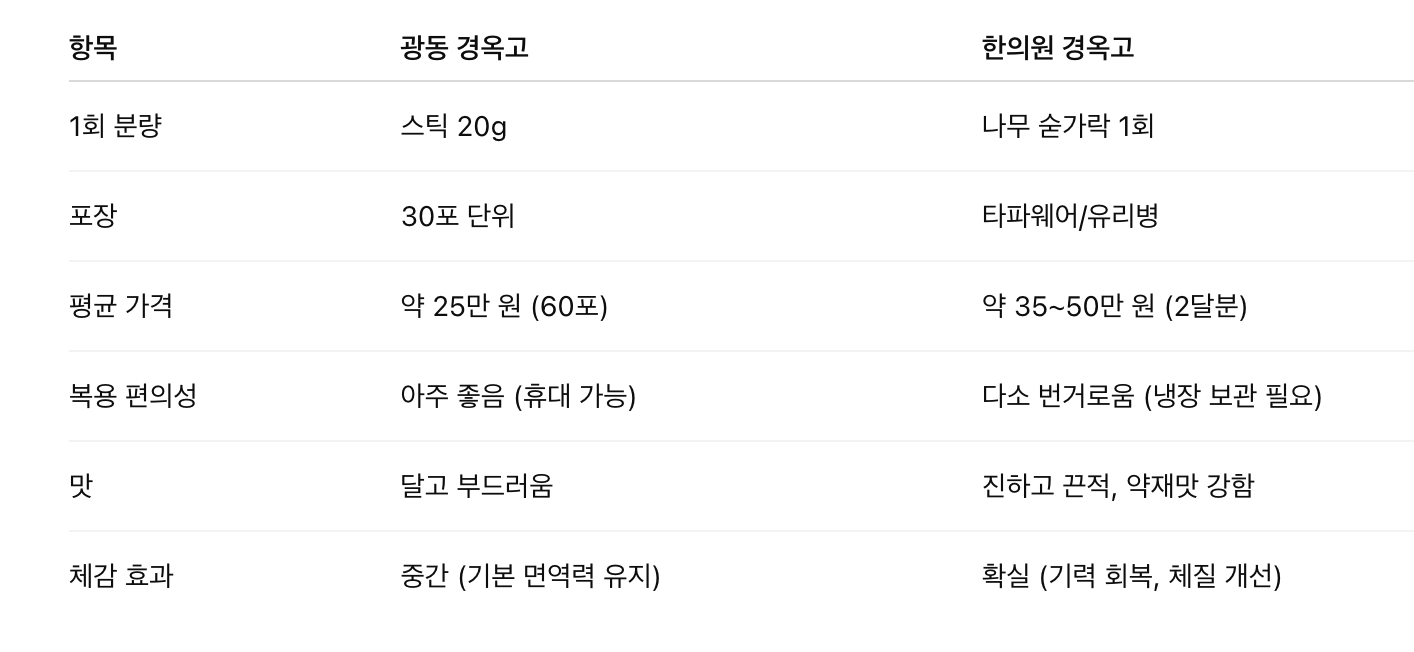 광동 경옥고 VS 한의원 경옥고