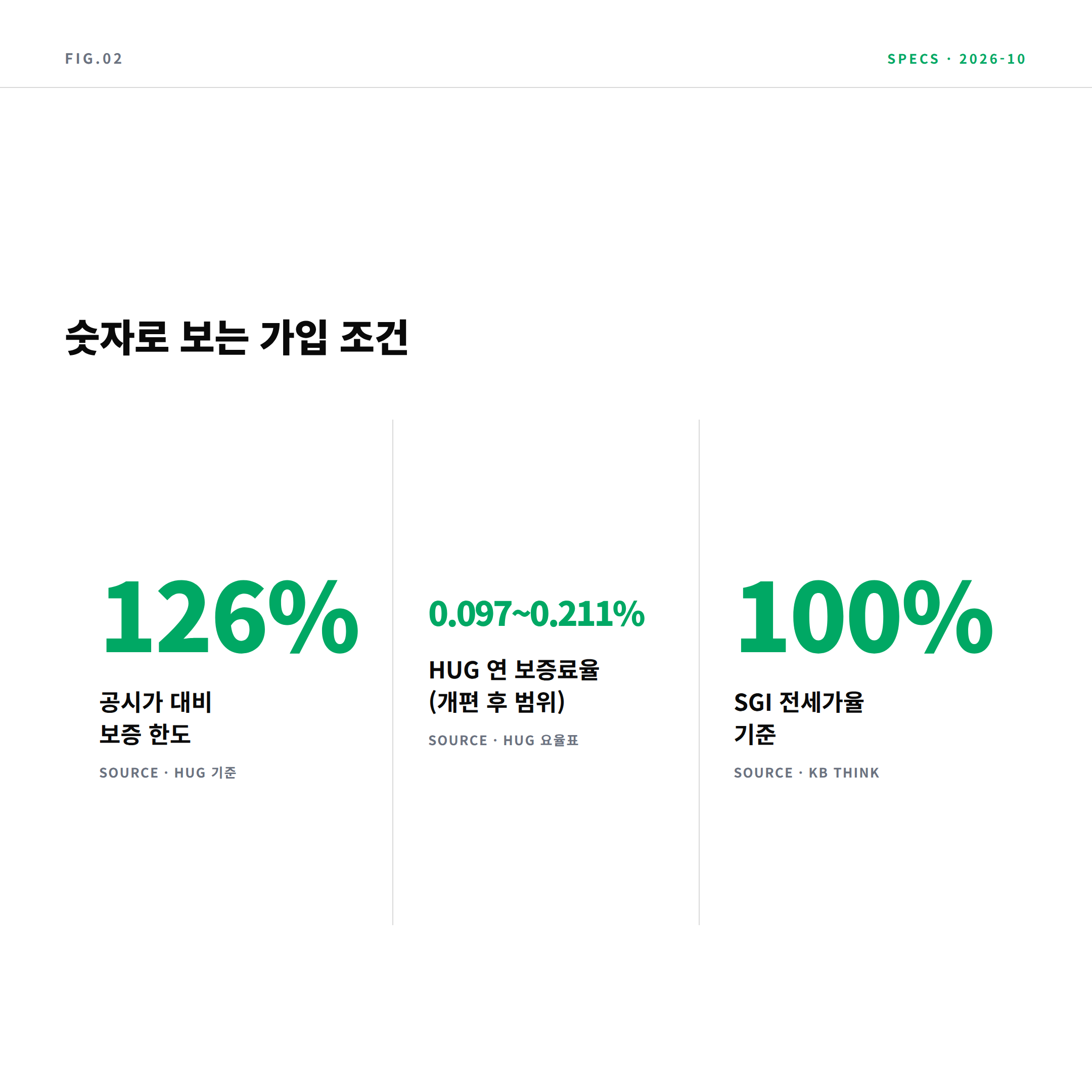 2026 전세보증보험 공시가 126% 보증료율 핵심 수치