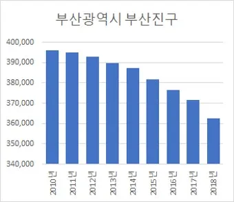 부산의 연도별 인구수 변화 추이 통계 알아봐요_6