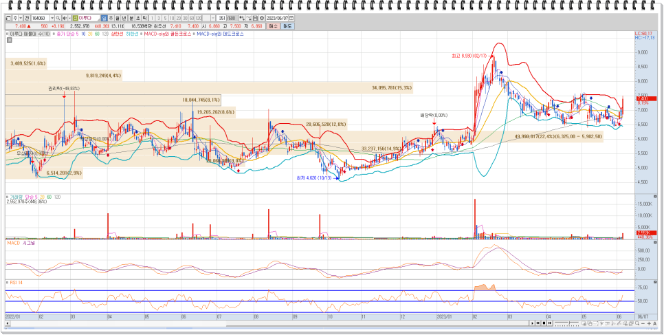 포바이포 이루다 시그네틱스 코리아써키트 GS글로벌 주가 동향 및 기업개요