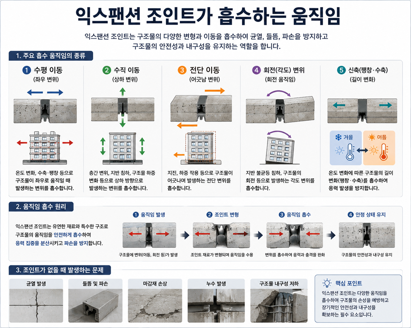 익스팬션 조인트가 흡수하는 움직임