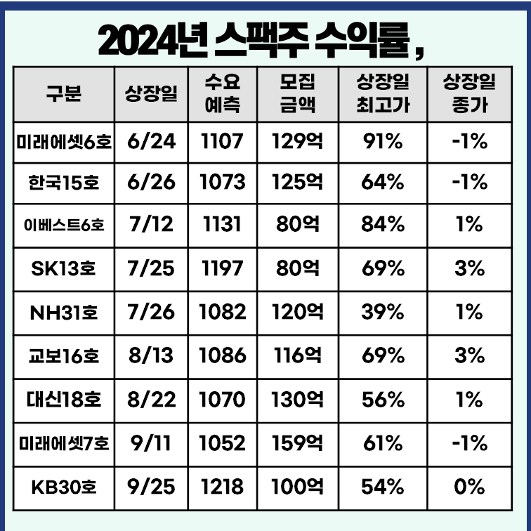 2024년 스팩 수익률