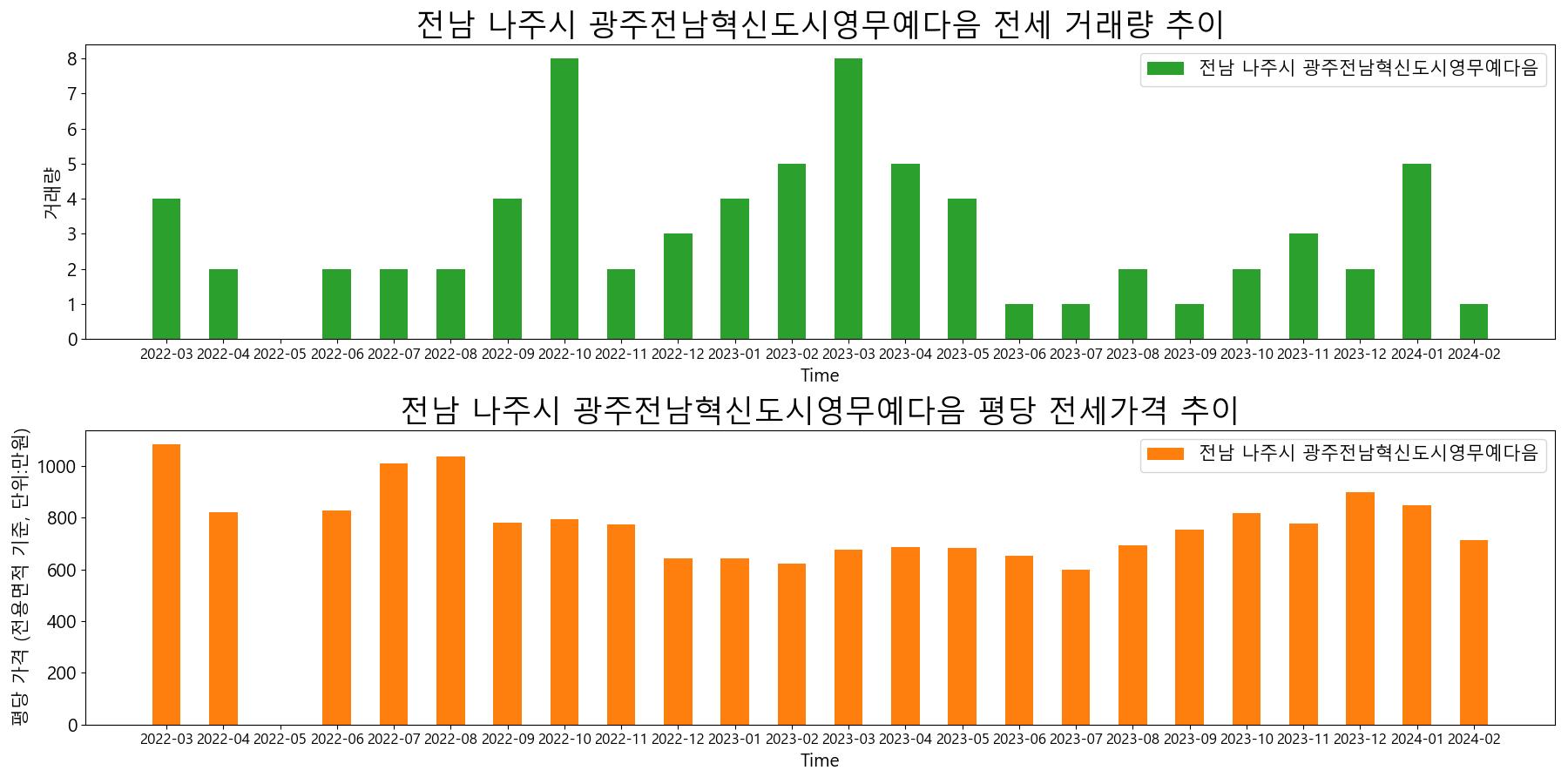 전남-나주시-광주전남혁신도시영무예다음-전세-거래량-및-전세가격-변동-추이
