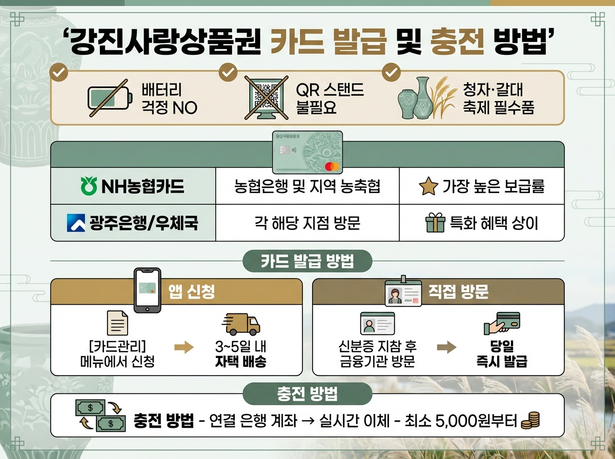 강진사랑상품권 카드 발급 및 충전 방법-안내-인포그래픽