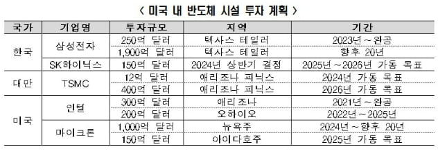 "미 반도체법 보조금 신청요건 4대 독소조항 완화되어야" 한경연