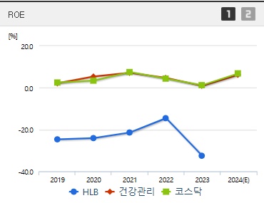 HLB 주가 ROE (0107)